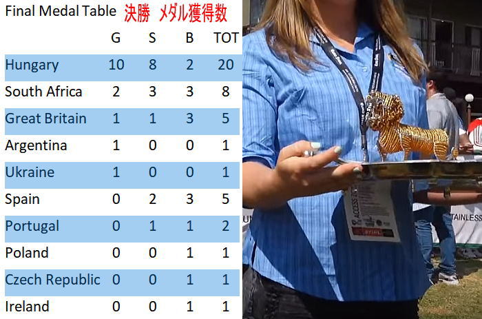 wm17 medaltable - マラソン世界選手権２０１７結果
