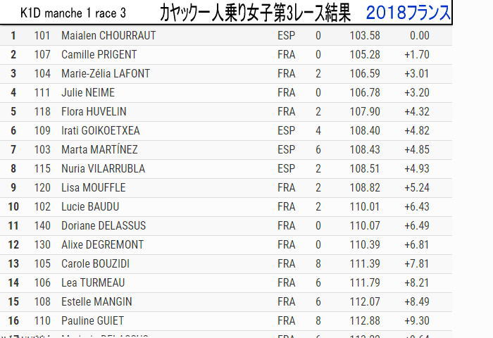 frslm res k1w03 1 - フランス2018スラロームセレクション大雨で3日は中止。どうなる