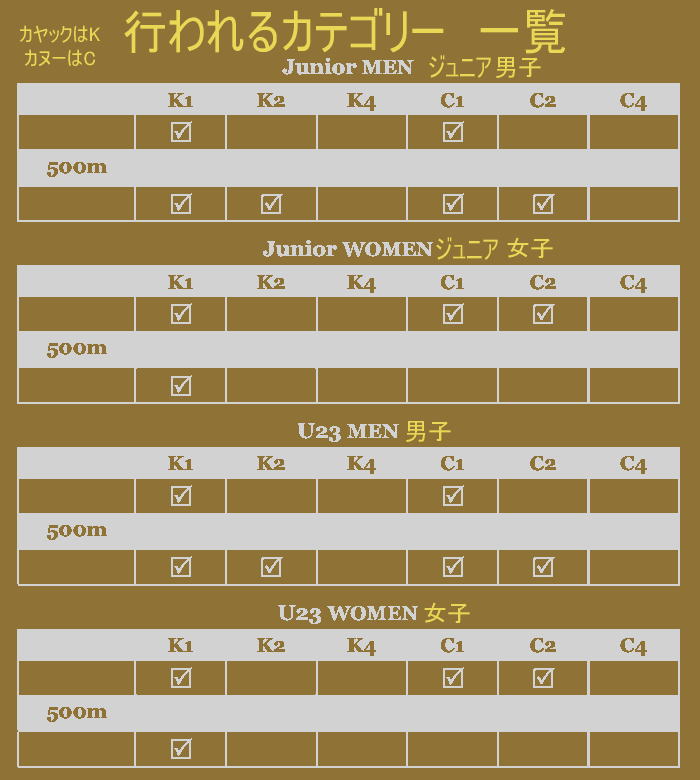 jru23 ckspr2018 category - ジュニアU23カヌースプリント世界選手権2018