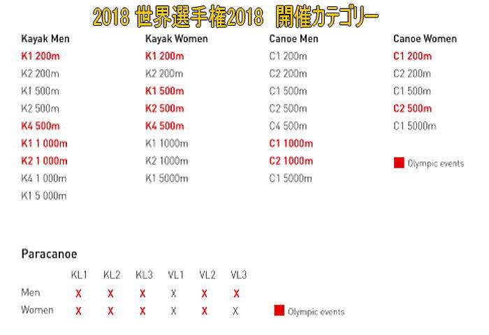 wch2018 categ - カヌースプリント世界選手権2018開催