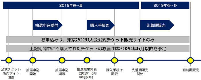 tokyo billets01 - 東京オリンピック２０２０入場料がほぼ決まる