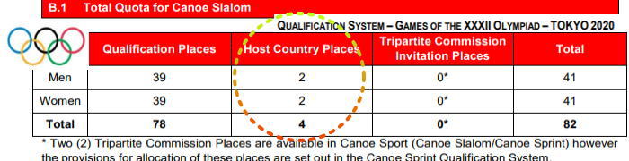 slm nippon daihyou waku - 東京オリンピック２０２０日本代表選考基準カヌースラローム