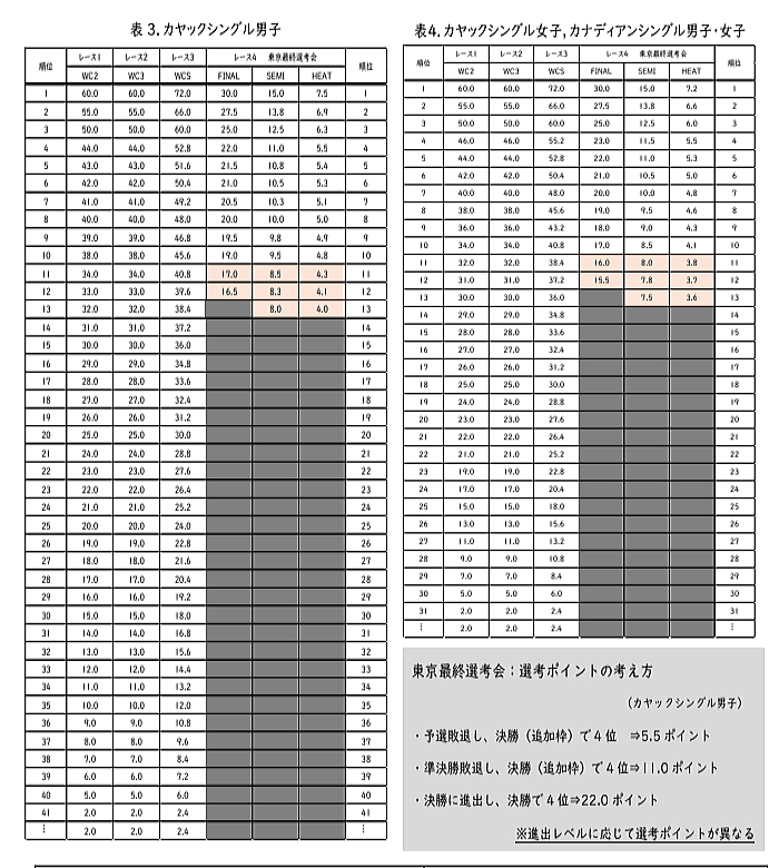 SLMolympicjapanselection - 2019年6月2１日にオリンピック日本代表カヌースラロームの選考方法が新たにUPされた