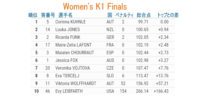 slm2019wc2 WK1Final - ２０１９カヌースラロームワールドカップ第２戦結果