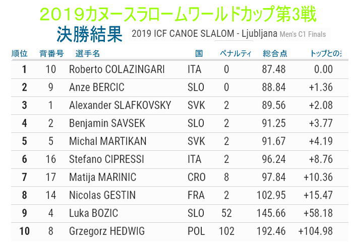 slm2019wc3 MC1 final - 2019カヌースラロームワールドカップ第3戦結果