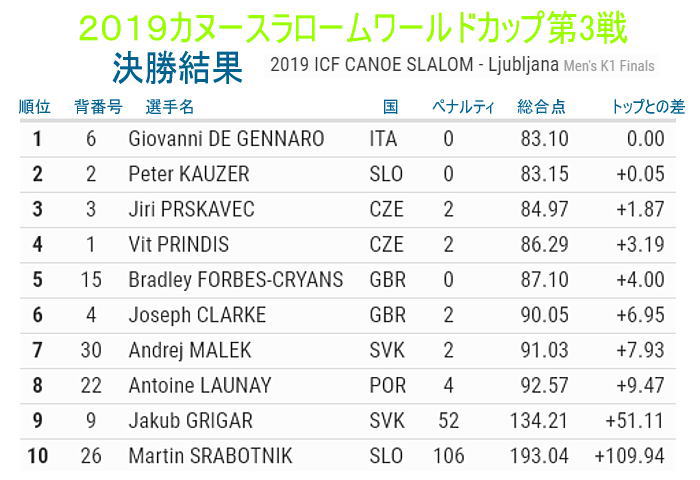 slm2019wc3 MK1 final - 2019カヌースラロームワールドカップ第3戦結果
