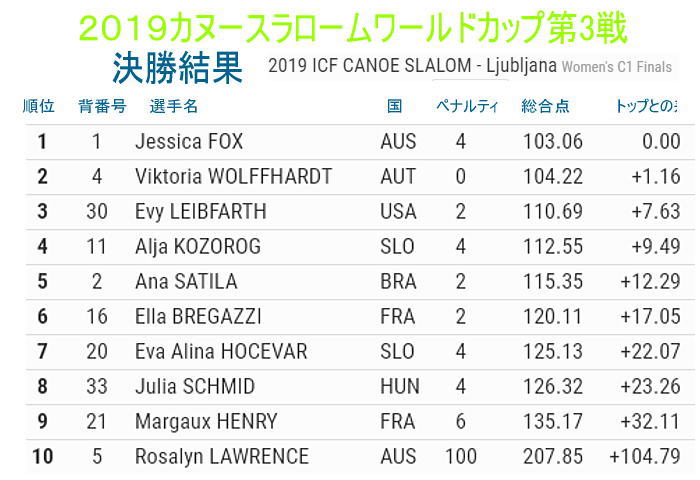 slm2019wc3 WC1 final - 2019カヌースラロームワールドカップ第3戦結果