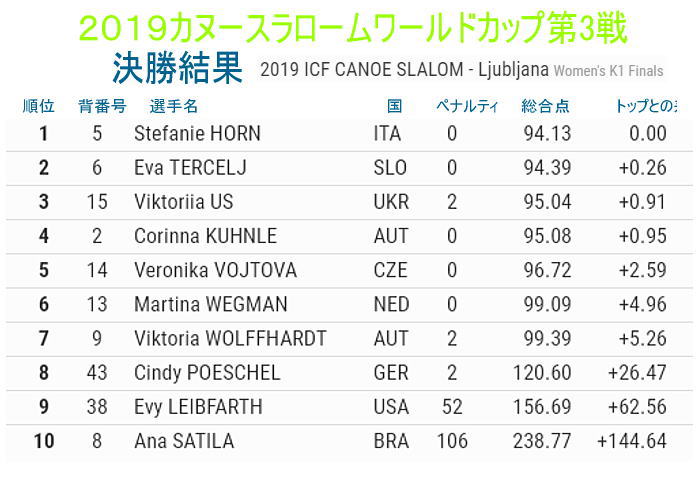 slm2019wc3 WK1 final - 2019カヌースラロームワールドカップ第3戦結果