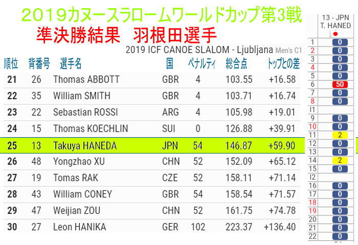 slm2019wc3 haneda semi final - 2019カヌースラロームワールドカップ第3戦結果