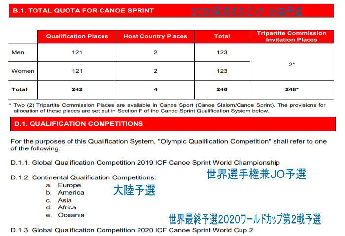 jo quali - 2019カヌースプリント世界選手権兼オリンピック予選種目順位決定