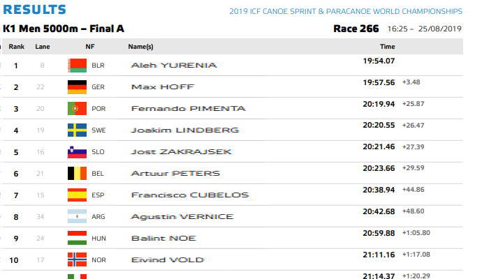 spr wch2019 5000k1m - 2019カヌースプリント世界選手権激漕男子5000m決勝