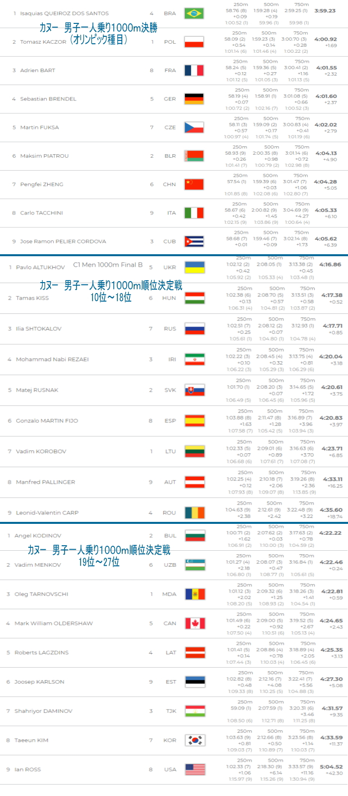 spr wch2019 c1M1000 FinalABC - 2019カヌースプリント世界選手権兼オリンピック予選種目順位決定