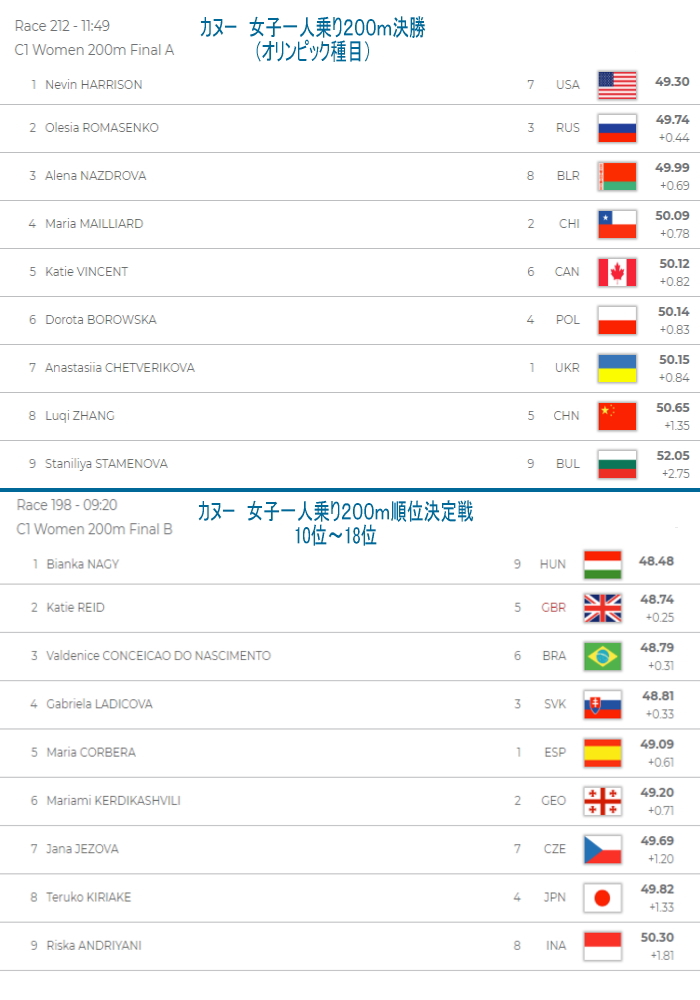 spr wch2019 c1W200 FinalAB - 2019カヌースプリント世界選手権兼オリンピック予選種目順位決定