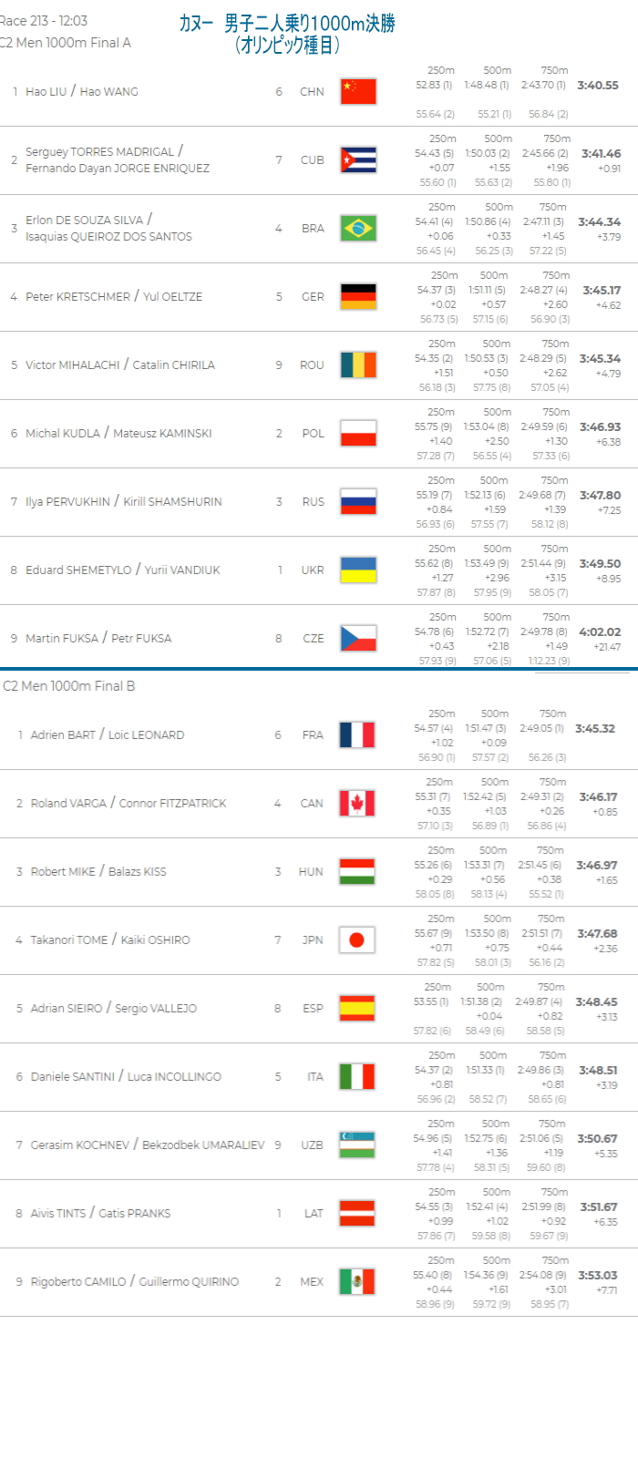 spr wch2019 c2M1000 FinalAB - 2019カヌースプリント世界選手権兼オリンピック予選種目順位決定