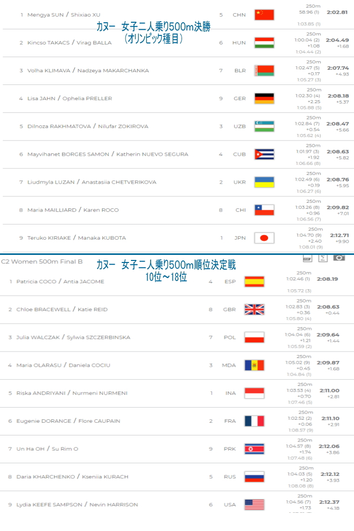 spr wch2019 c2W500 FinalAB - 2019カヌースプリント世界選手権兼オリンピック予選種目順位決定