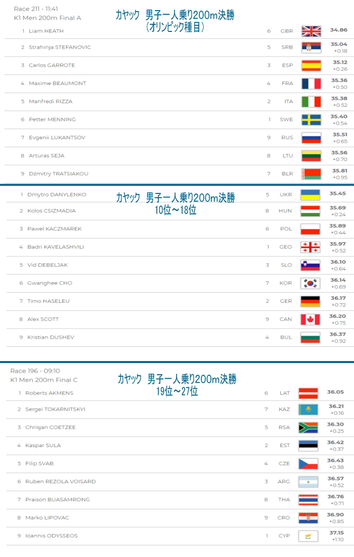 spr wch2019 k1m200 FinalABC - 2019カヌースプリント世界選手権兼オリンピック予選種目順位決定