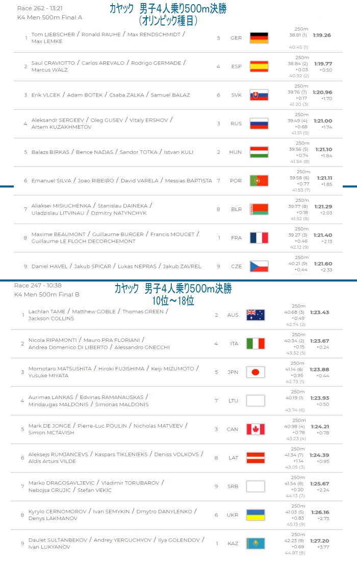 spr wch2019 k4m500 FinalAB - 2019カヌースプリント世界選手権兼オリンピック予選種目順位決定