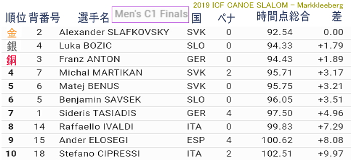 german markklee c1m - 2019カヌースラロームワールドカップ第４戦ドイツ
