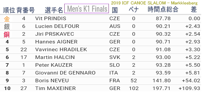 german markklee k1m - 2019カヌースラロームワールドカップ第４戦ドイツ