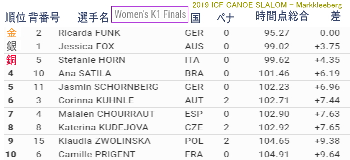 german markklee k1w - 2019カヌースラロームワールドカップ第４戦ドイツ