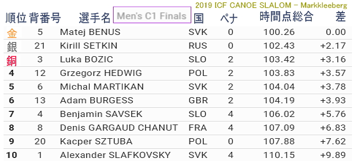 purague c1m - 2019カヌースラローム競技ワールドカップ第5戦（最終戦）チェコ