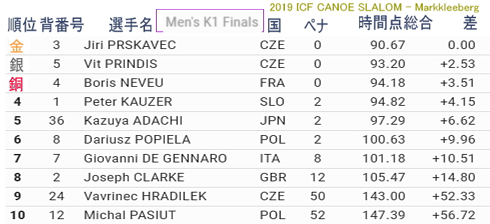 purague k1m - 2019カヌースラローム競技ワールドカップ第5戦（最終戦）チェコ