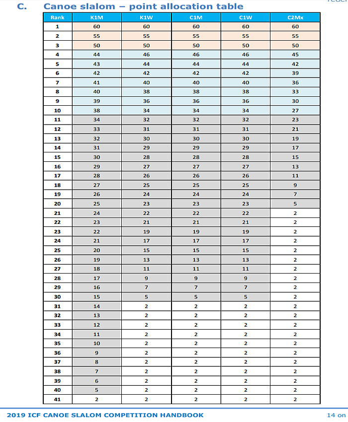 ranking point table - カヌースラロームWCカヤック女子一人乗り総合チャンピオン決定2019
