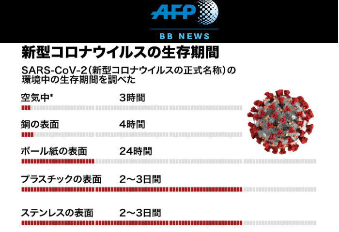 virus AFP - ウイルス専門家のコロナウィルス対策方法
