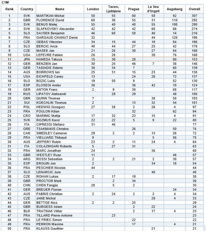 2014rank c1m 2 - 2014カヌースラローム　ランキング最終結果　C1男子