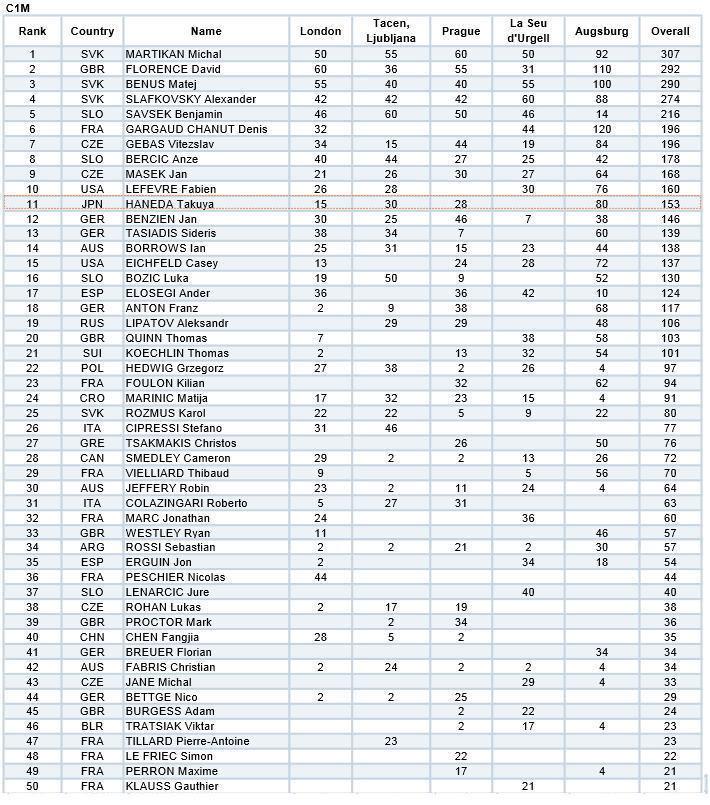 2014rank c1m 2 - 2014カヌースラローム　ランキング最終結果　C1男子