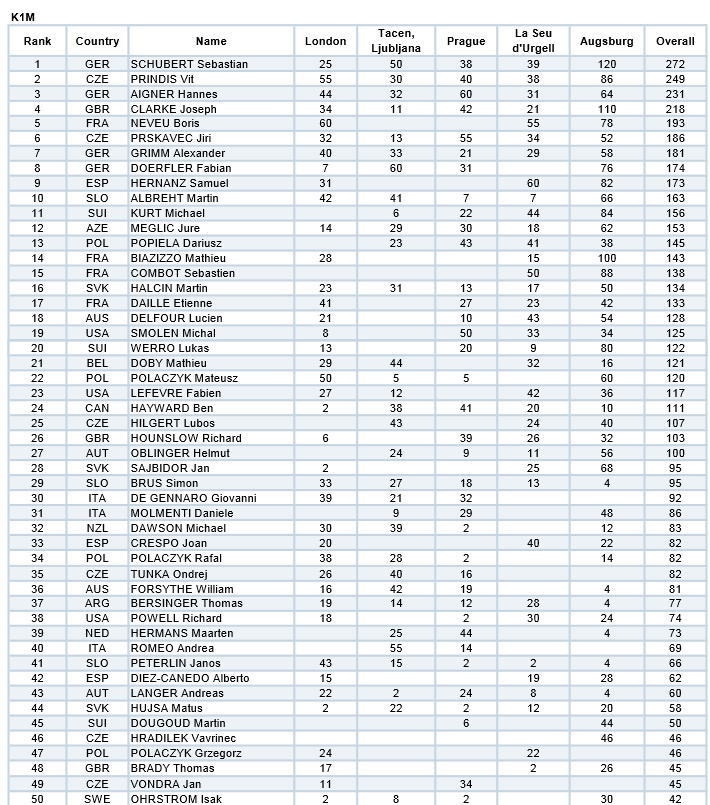 2014rank k1m - ２０１４年　ICFカヌースラロームランキング最終K1男子