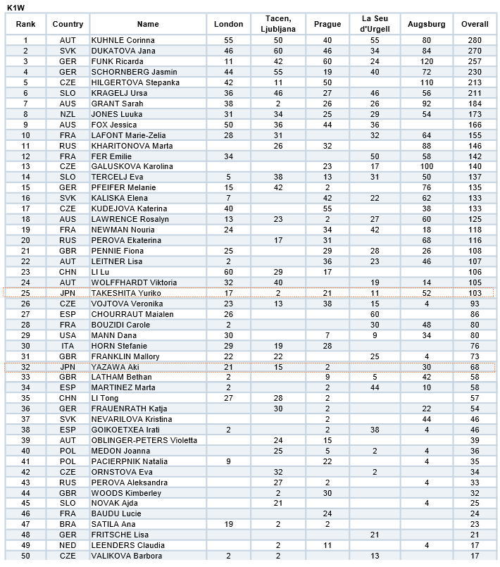 2014rank k1w - 2014カヌースラローム　ランキング最終結果　K1女子