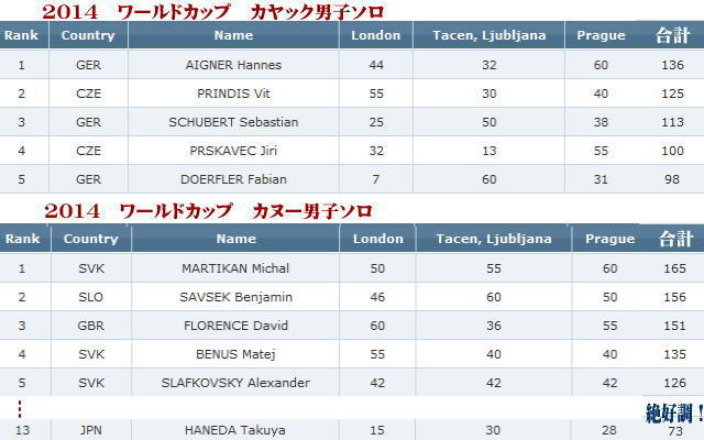 2014wc 03rez tout homme - レザルト：カヌースラローム　ワールドカップ第3戦　2014　チェコ