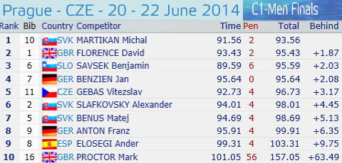 2014wc pr c1m - レザルト：カヌースラローム　ワールドカップ第3戦　2014　チェコ