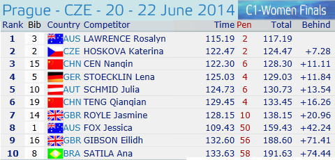 2014wc pr c1w - レザルト：カヌースラローム　ワールドカップ第3戦　2014　チェコ