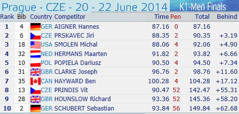 2014wc pr k1m - レザルト：カヌースラローム　ワールドカップ第3戦　2014　チェコ