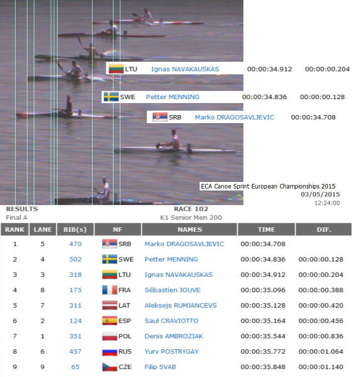 2015ecak1m 200 - ECA Canoe Sprint European選手権　K1男子２００ｍ結果