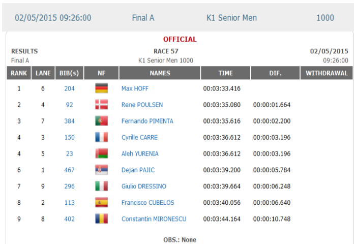 2015ecasprint k1m1000 - ECA Canoe Sprint European選手権　K1男子１０００ｍ結果