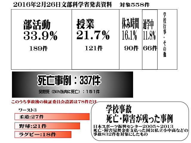 2015gakkousiboujiko - 日本　学校死亡事故の調査を文部科学省が発表