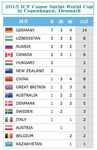 2015spwc3 medaltable - ２０１５ワールドカップ第３戦　メダルテーブル