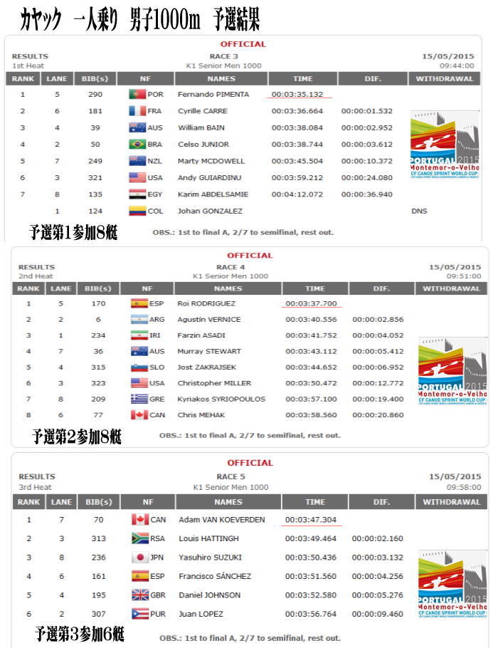 2015wc01 k1m1000 - カヌースプリントワールドカップ　第1戦　K1男子1000m予選結果