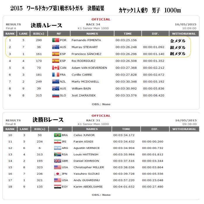 2015wc01 k1m1000m final - カヌースプリントワールドカップ　第1戦　K1男子1000m決勝結果