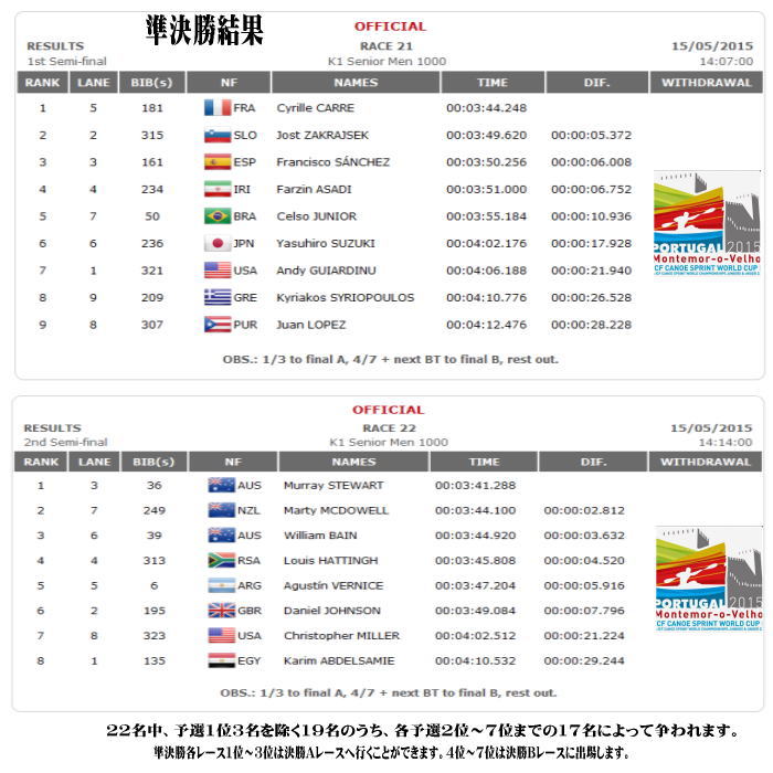 2015wc01 k1m1000m semif - カヌースプリントワールドカップ　第1戦　K1男子1000m予選結果