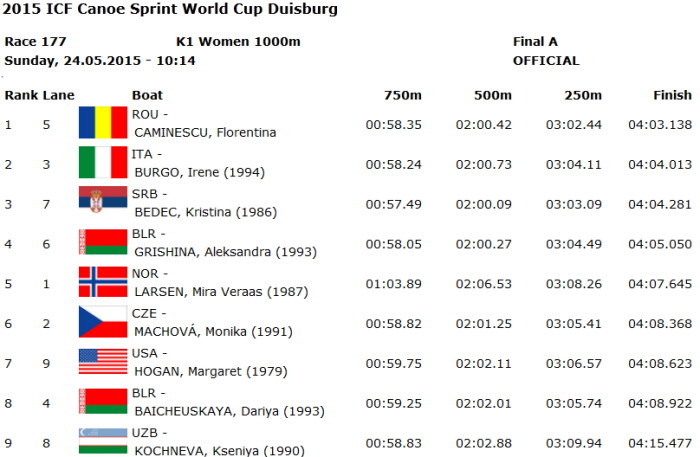 2015wcs k1w1000final - カヌースプリント　ワールドカップ第2戦決勝