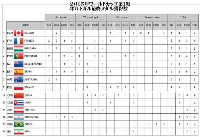 2015wcspr 1medaltable - ２０１５ワールドカップ第３戦　メダルテーブル