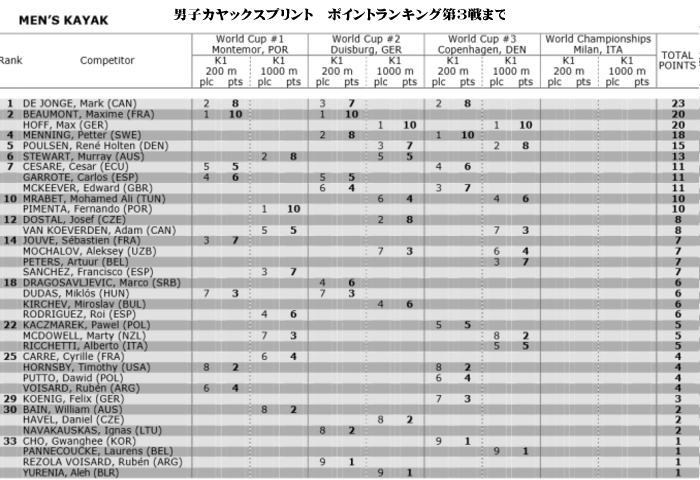 2015wcsprpointtable 03k1m - カヌースプリント競技ワールドカップ第3戦までのポイント