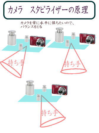 bala 001 - デジカメ用スタピライザーを３００円目標でかっこよくつくる