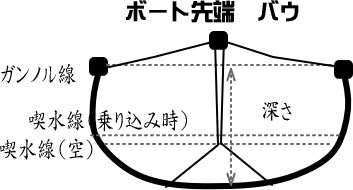 canoe kousei02 - カヌー　ビームとデプス