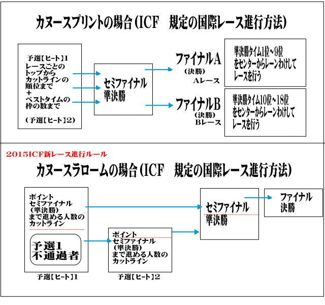 cknm raceprog - A,B決勝方式とは？　