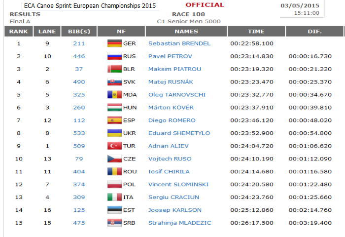 eca2015sp k1m5000final - ECA Canoe Sprint European選手権　5000m結果
